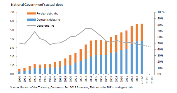 Macroeconomic Policy – Arangkada Philippines